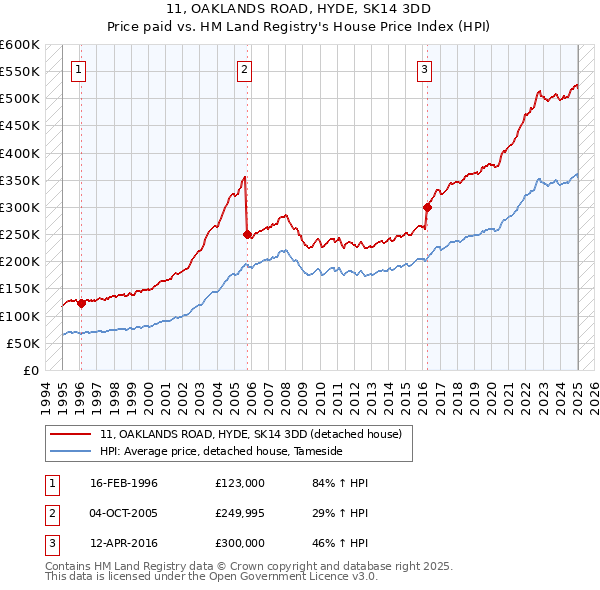 11, OAKLANDS ROAD, HYDE, SK14 3DD: Price paid vs HM Land Registry's House Price Index