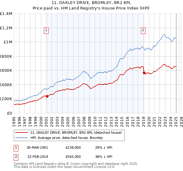 11, OAKLEY DRIVE, BROMLEY, BR2 8PL: Price paid vs HM Land Registry's House Price Index