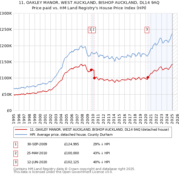 11, OAKLEY MANOR, WEST AUCKLAND, BISHOP AUCKLAND, DL14 9AQ: Price paid vs HM Land Registry's House Price Index