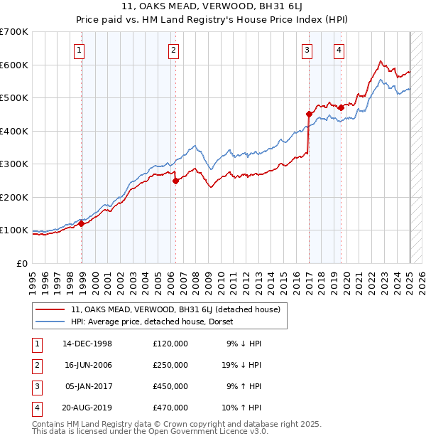 11, OAKS MEAD, VERWOOD, BH31 6LJ: Price paid vs HM Land Registry's House Price Index
