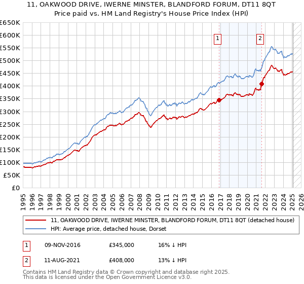 11, OAKWOOD DRIVE, IWERNE MINSTER, BLANDFORD FORUM, DT11 8QT: Price paid vs HM Land Registry's House Price Index