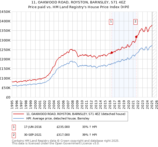 11, OAKWOOD ROAD, ROYSTON, BARNSLEY, S71 4EZ: Price paid vs HM Land Registry's House Price Index