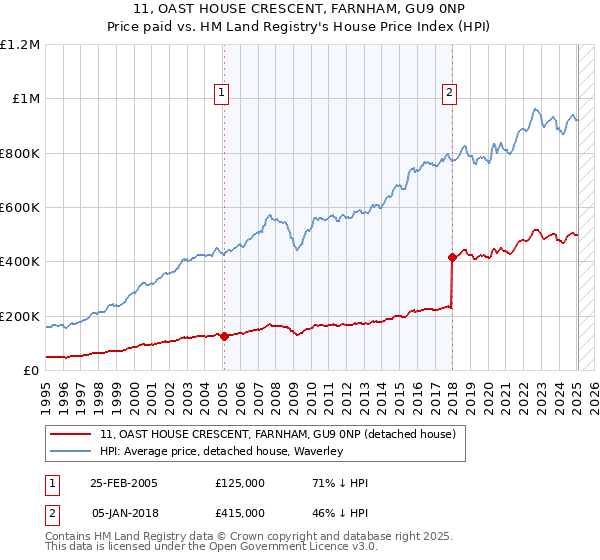 11, OAST HOUSE CRESCENT, FARNHAM, GU9 0NP: Price paid vs HM Land Registry's House Price Index