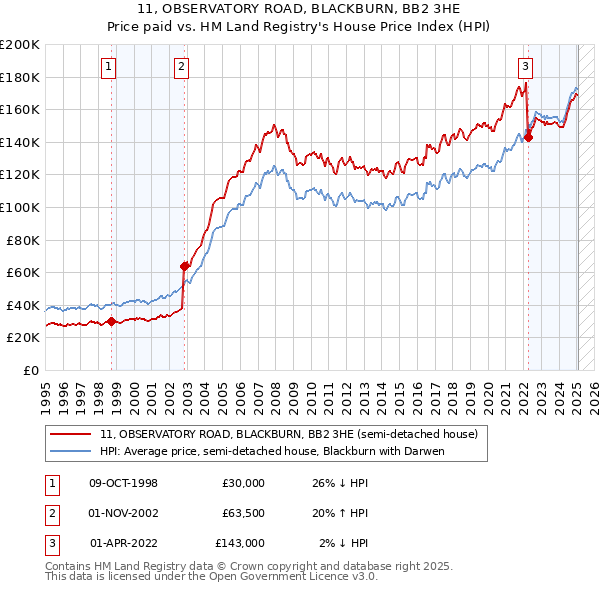 11, OBSERVATORY ROAD, BLACKBURN, BB2 3HE: Price paid vs HM Land Registry's House Price Index