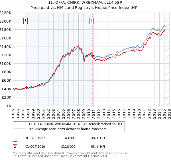 11, OFFA, CHIRK, WREXHAM, LL14 5BP: Price paid vs HM Land Registry's House Price Index