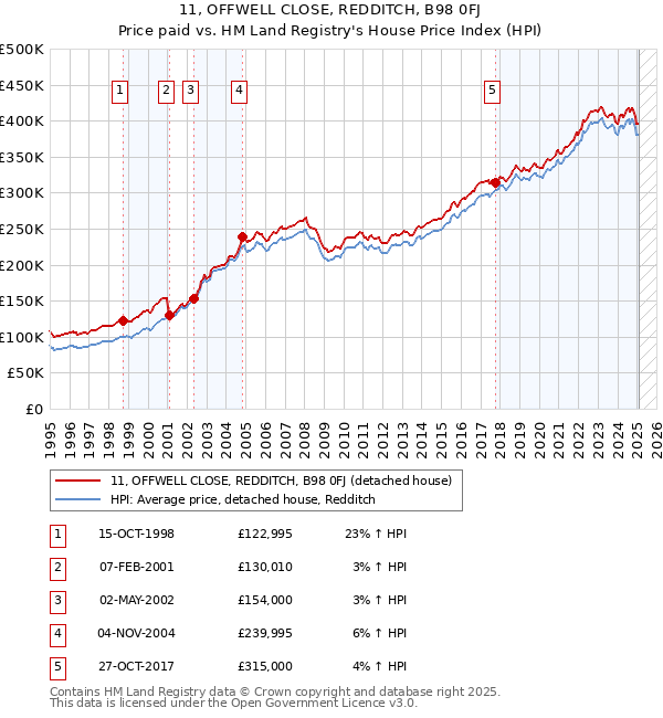 11, OFFWELL CLOSE, REDDITCH, B98 0FJ: Price paid vs HM Land Registry's House Price Index