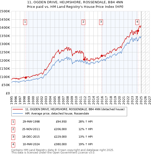 11, OGDEN DRIVE, HELMSHORE, ROSSENDALE, BB4 4NN: Price paid vs HM Land Registry's House Price Index