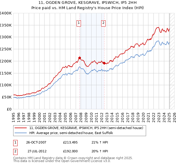 11, OGDEN GROVE, KESGRAVE, IPSWICH, IP5 2HH: Price paid vs HM Land Registry's House Price Index