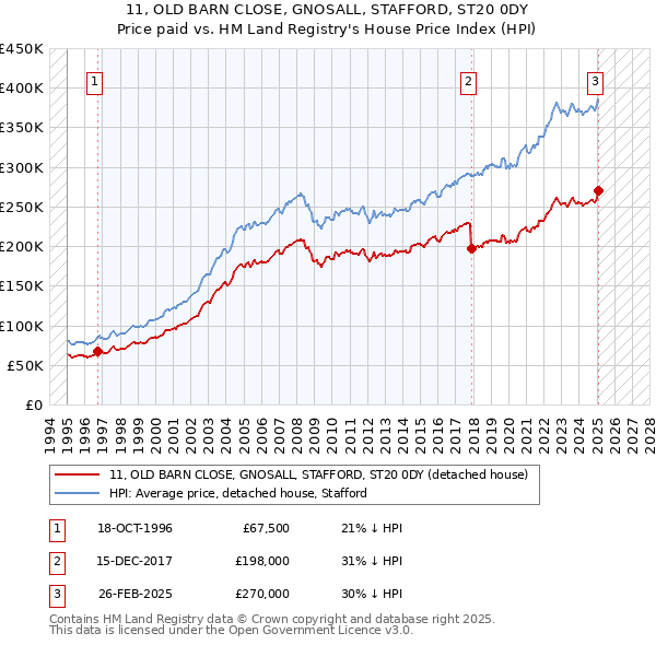 11, OLD BARN CLOSE, GNOSALL, STAFFORD, ST20 0DY: Price paid vs HM Land Registry's House Price Index
