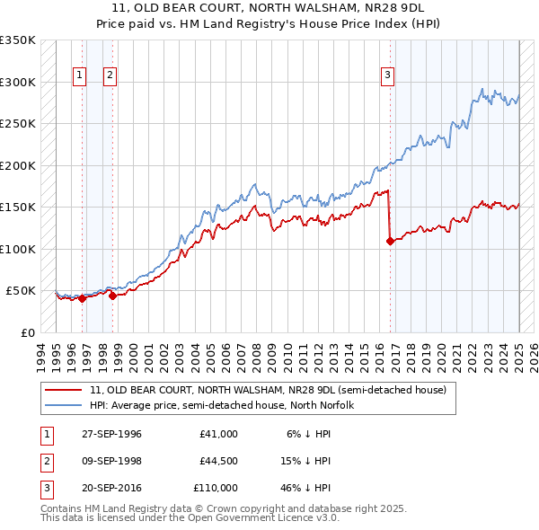 11, OLD BEAR COURT, NORTH WALSHAM, NR28 9DL: Price paid vs HM Land Registry's House Price Index
