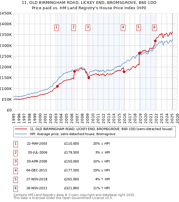 11, OLD BIRMINGHAM ROAD, LICKEY END, BROMSGROVE, B60 1DD: Price paid vs HM Land Registry's House Price Index