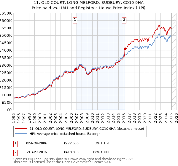 11, OLD COURT, LONG MELFORD, SUDBURY, CO10 9HA: Price paid vs HM Land Registry's House Price Index