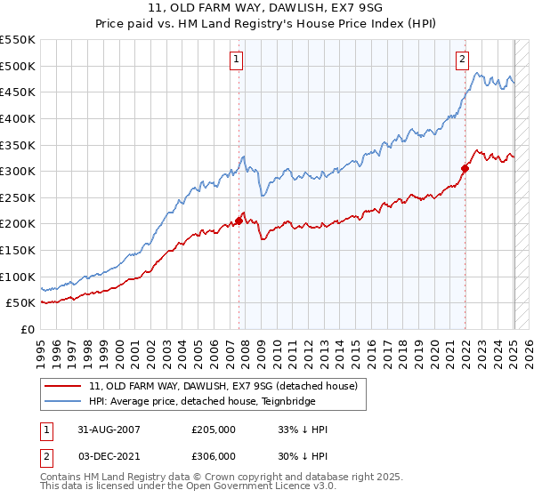 11, OLD FARM WAY, DAWLISH, EX7 9SG: Price paid vs HM Land Registry's House Price Index