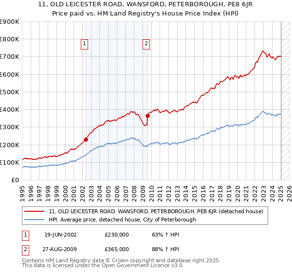 11, OLD LEICESTER ROAD, WANSFORD, PETERBOROUGH, PE8 6JR: Price paid vs HM Land Registry's House Price Index