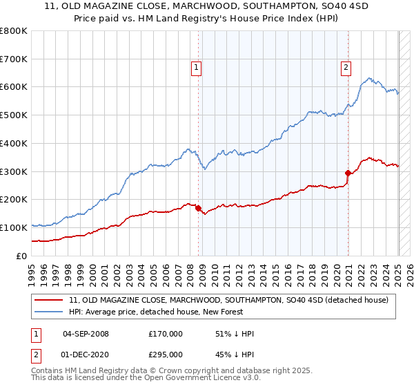 11, OLD MAGAZINE CLOSE, MARCHWOOD, SOUTHAMPTON, SO40 4SD: Price paid vs HM Land Registry's House Price Index