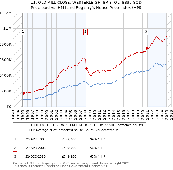 11, OLD MILL CLOSE, WESTERLEIGH, BRISTOL, BS37 8QD: Price paid vs HM Land Registry's House Price Index