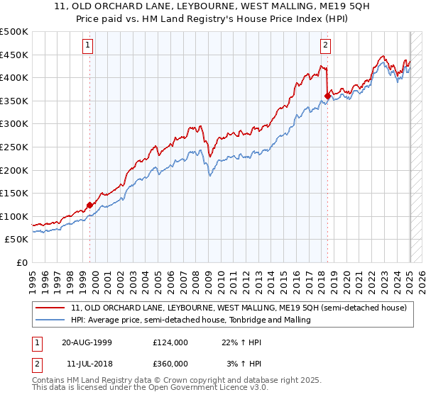 11, OLD ORCHARD LANE, LEYBOURNE, WEST MALLING, ME19 5QH: Price paid vs HM Land Registry's House Price Index