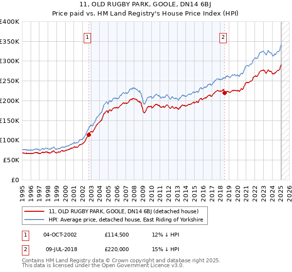 11, OLD RUGBY PARK, GOOLE, DN14 6BJ: Price paid vs HM Land Registry's House Price Index