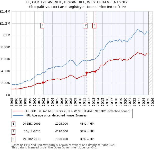11, OLD TYE AVENUE, BIGGIN HILL, WESTERHAM, TN16 3LY: Price paid vs HM Land Registry's House Price Index