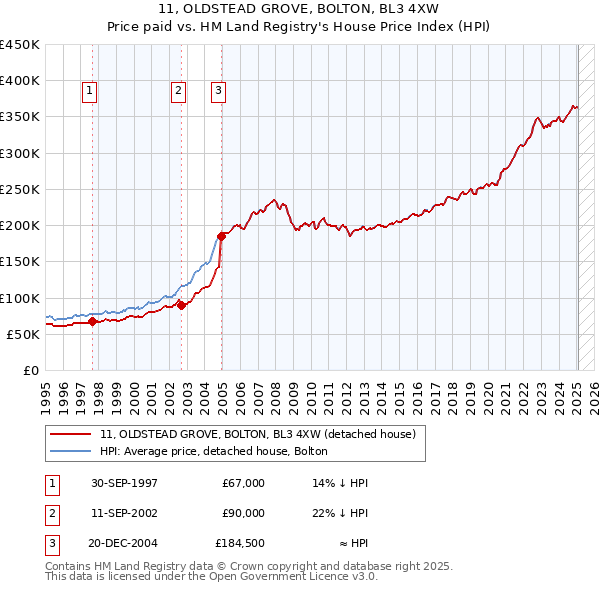 11, OLDSTEAD GROVE, BOLTON, BL3 4XW: Price paid vs HM Land Registry's House Price Index
