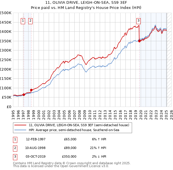 11, OLIVIA DRIVE, LEIGH-ON-SEA, SS9 3EF: Price paid vs HM Land Registry's House Price Index