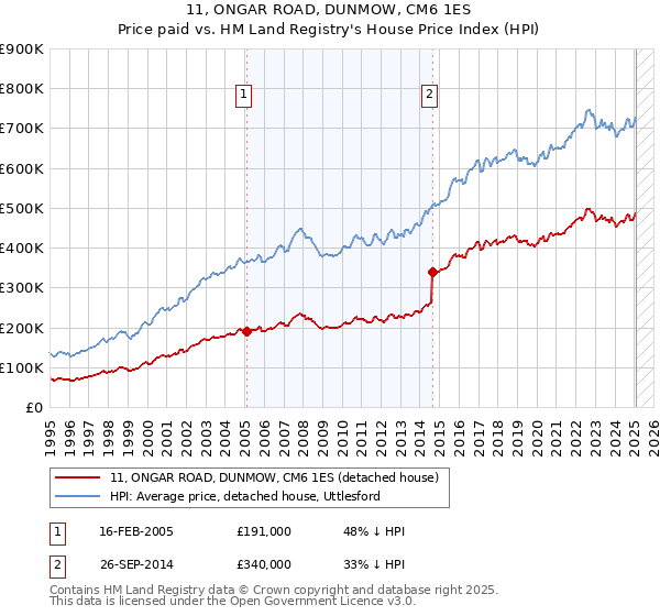 11, ONGAR ROAD, DUNMOW, CM6 1ES: Price paid vs HM Land Registry's House Price Index