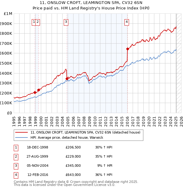 11, ONSLOW CROFT, LEAMINGTON SPA, CV32 6SN: Price paid vs HM Land Registry's House Price Index