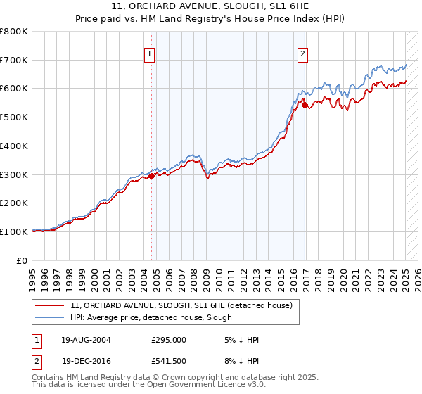 11, ORCHARD AVENUE, SLOUGH, SL1 6HE: Price paid vs HM Land Registry's House Price Index