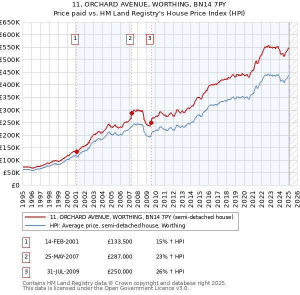 11, ORCHARD AVENUE, WORTHING, BN14 7PY: Price paid vs HM Land Registry's House Price Index