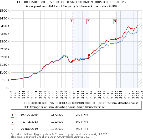 11, ORCHARD BOULEVARD, OLDLAND COMMON, BRISTOL, BS30 9PS: Price paid vs HM Land Registry's House Price Index