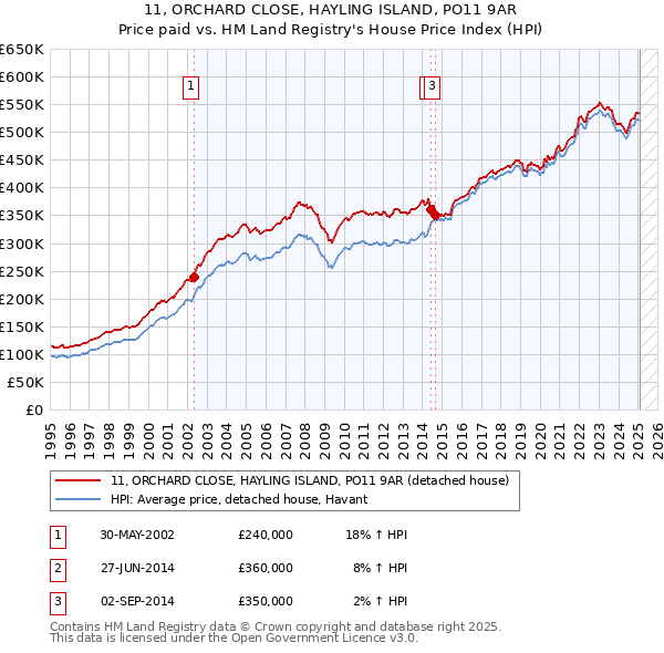 11, ORCHARD CLOSE, HAYLING ISLAND, PO11 9AR: Price paid vs HM Land Registry's House Price Index