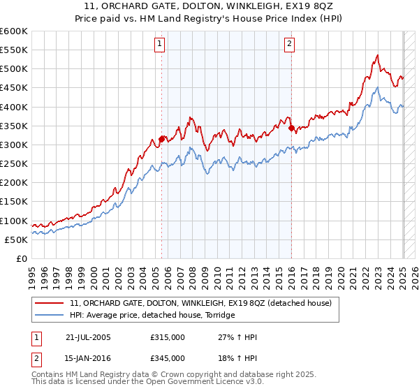 11, ORCHARD GATE, DOLTON, WINKLEIGH, EX19 8QZ: Price paid vs HM Land Registry's House Price Index