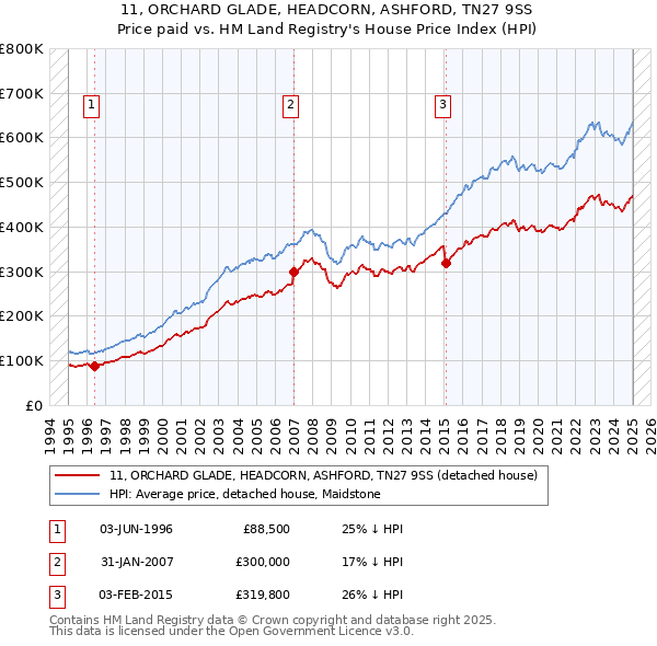 11, ORCHARD GLADE, HEADCORN, ASHFORD, TN27 9SS: Price paid vs HM Land Registry's House Price Index