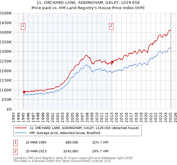 11, ORCHARD LANE, ADDINGHAM, ILKLEY, LS29 0SE: Price paid vs HM Land Registry's House Price Index