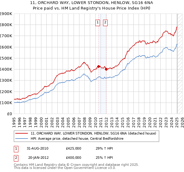 11, ORCHARD WAY, LOWER STONDON, HENLOW, SG16 6NA: Price paid vs HM Land Registry's House Price Index