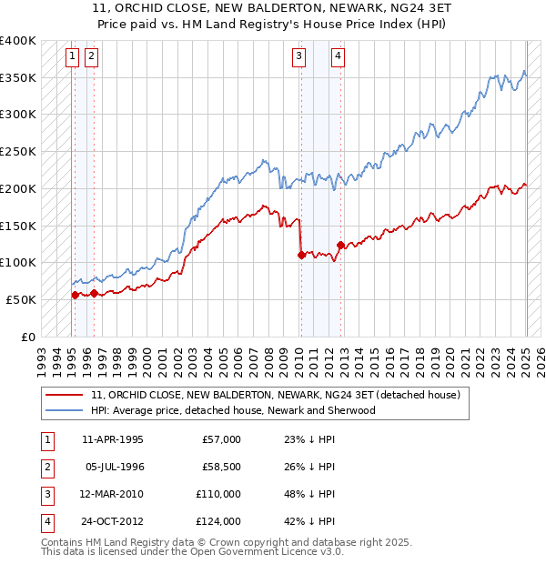 11, ORCHID CLOSE, NEW BALDERTON, NEWARK, NG24 3ET: Price paid vs HM Land Registry's House Price Index