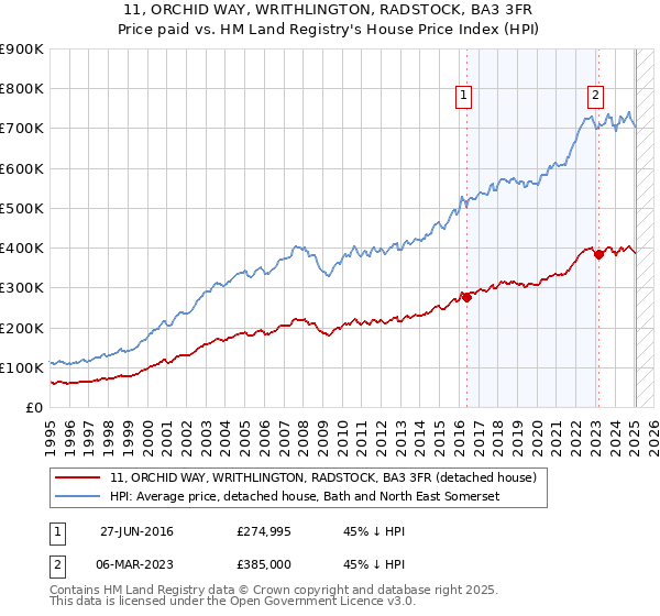 11, ORCHID WAY, WRITHLINGTON, RADSTOCK, BA3 3FR: Price paid vs HM Land Registry's House Price Index