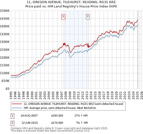11, OREGON AVENUE, TILEHURST, READING, RG31 6RZ: Price paid vs HM Land Registry's House Price Index