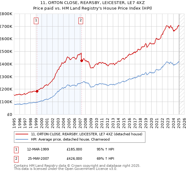 11, ORTON CLOSE, REARSBY, LEICESTER, LE7 4XZ: Price paid vs HM Land Registry's House Price Index