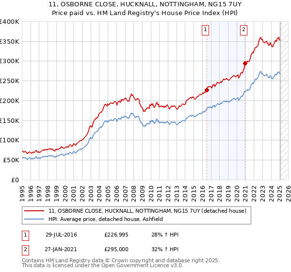 11, OSBORNE CLOSE, HUCKNALL, NOTTINGHAM, NG15 7UY: Price paid vs HM Land Registry's House Price Index