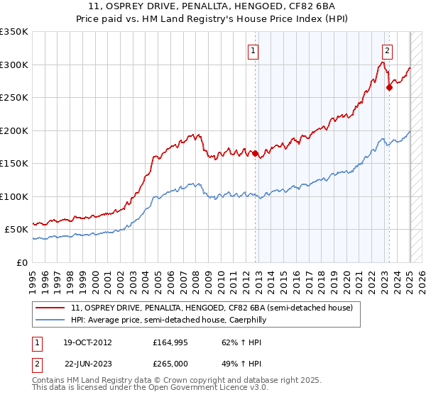 11, OSPREY DRIVE, PENALLTA, HENGOED, CF82 6BA: Price paid vs HM Land Registry's House Price Index