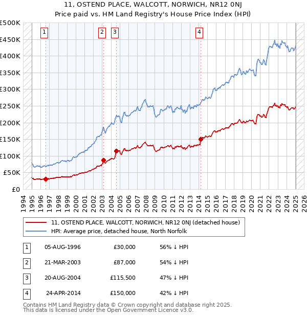 11, OSTEND PLACE, WALCOTT, NORWICH, NR12 0NJ: Price paid vs HM Land Registry's House Price Index