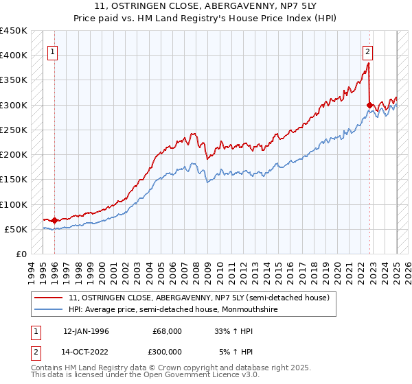 11, OSTRINGEN CLOSE, ABERGAVENNY, NP7 5LY: Price paid vs HM Land Registry's House Price Index