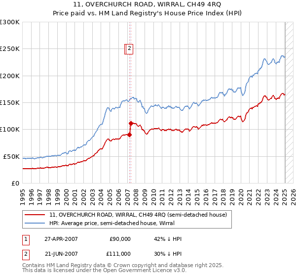 11, OVERCHURCH ROAD, WIRRAL, CH49 4RQ: Price paid vs HM Land Registry's House Price Index