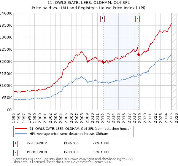 11, OWLS GATE, LEES, OLDHAM, OL4 3FL: Price paid vs HM Land Registry's House Price Index