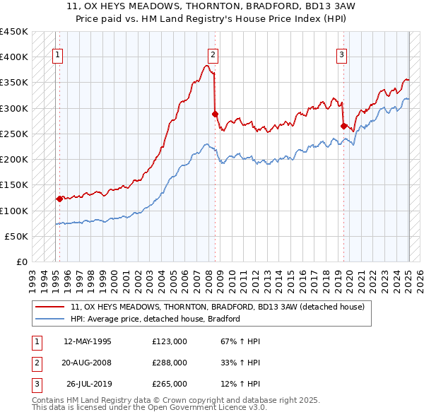 11, OX HEYS MEADOWS, THORNTON, BRADFORD, BD13 3AW: Price paid vs HM Land Registry's House Price Index