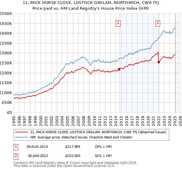 11, PACK HORSE CLOSE, LOSTOCK GRALAM, NORTHWICH, CW9 7FJ: Price paid vs HM Land Registry's House Price Index