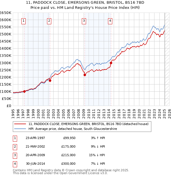 11, PADDOCK CLOSE, EMERSONS GREEN, BRISTOL, BS16 7BD: Price paid vs HM Land Registry's House Price Index