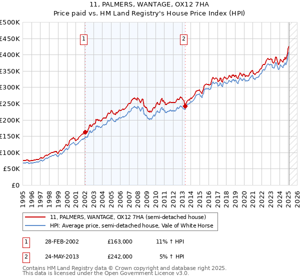 11, PALMERS, WANTAGE, OX12 7HA: Price paid vs HM Land Registry's House Price Index