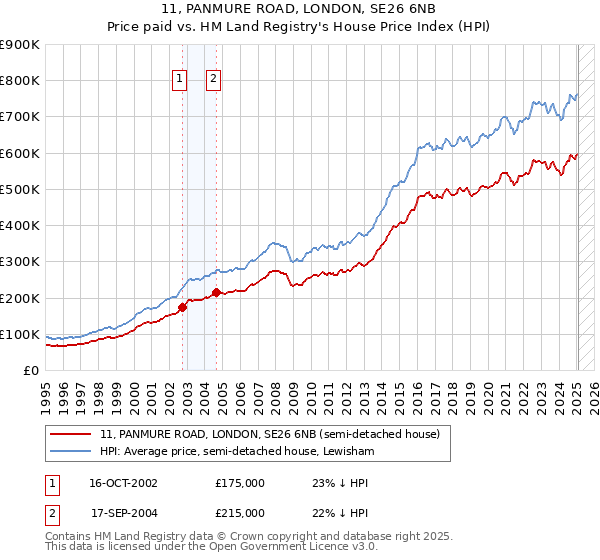 11, PANMURE ROAD, LONDON, SE26 6NB: Price paid vs HM Land Registry's House Price Index